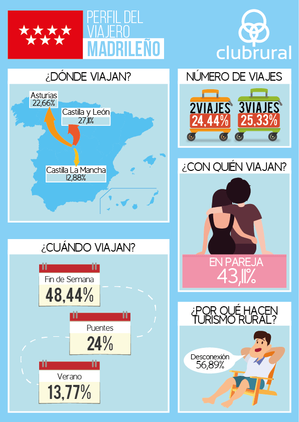 ¿cómo Es El Viajero Rural Madrileño Clubruralemk 4131